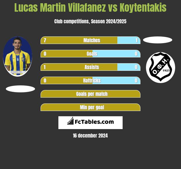 Lucas Martin Villafanez vs Koytentakis h2h player stats