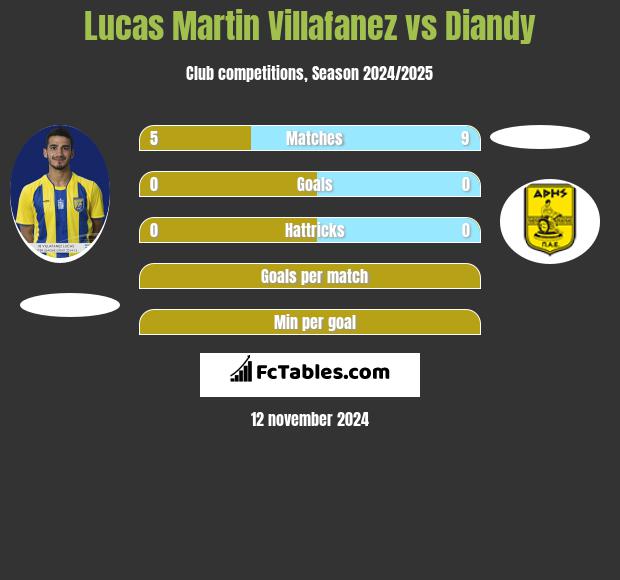 Lucas Martin Villafanez vs Diandy h2h player stats