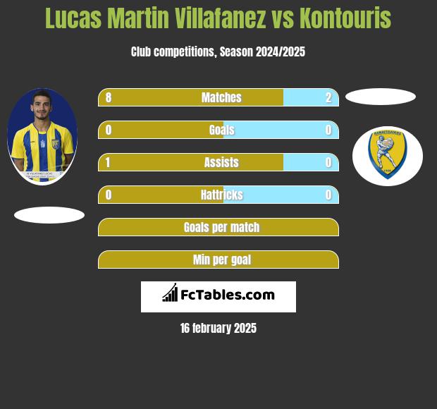 Lucas Martin Villafanez vs Kontouris h2h player stats