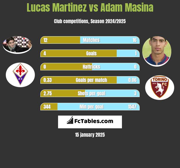 Lucas Martinez vs Adam Masina h2h player stats