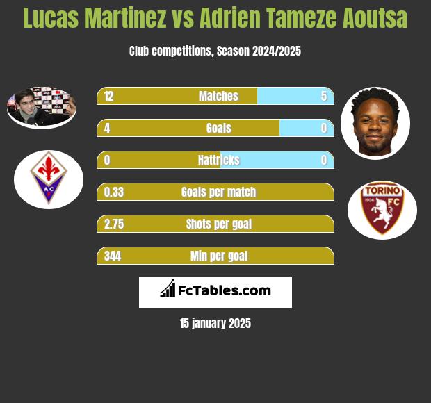 Lucas Martinez vs Adrien Tameze Aoutsa h2h player stats