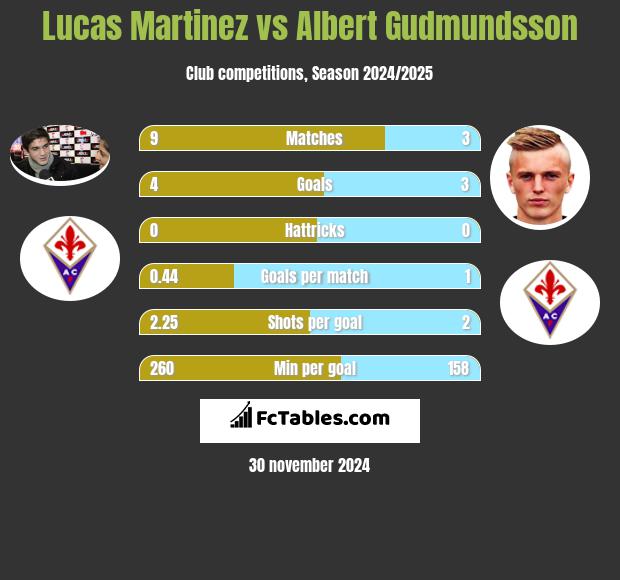 Lucas Martinez vs Albert Gudmundsson h2h player stats