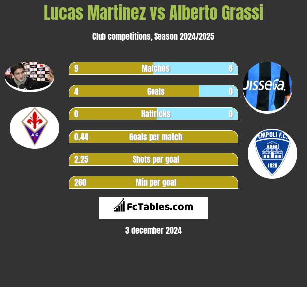 Lucas Martinez vs Alberto Grassi h2h player stats