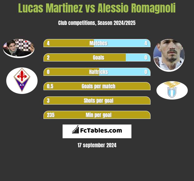 Lucas Martinez vs Alessio Romagnoli h2h player stats