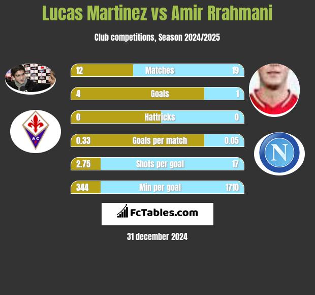 Lucas Martinez vs Amir Rrahmani h2h player stats