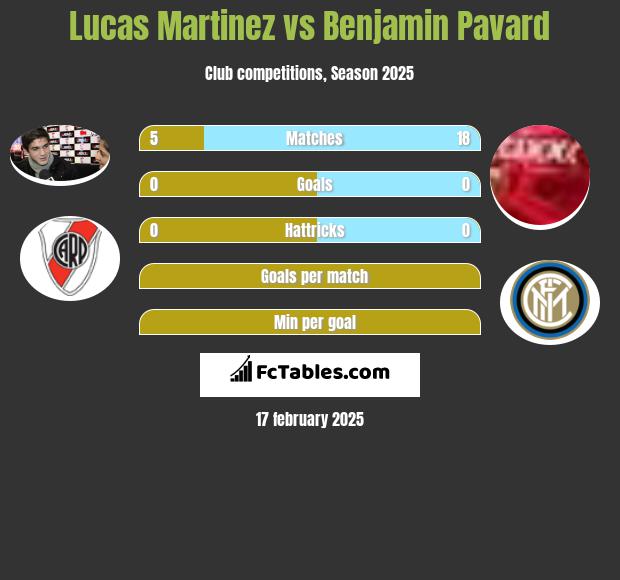 Lucas Martinez vs Benjamin Pavard h2h player stats