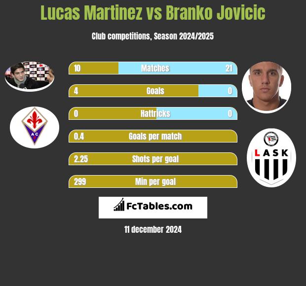 Lucas Martinez vs Branko Jovicic h2h player stats