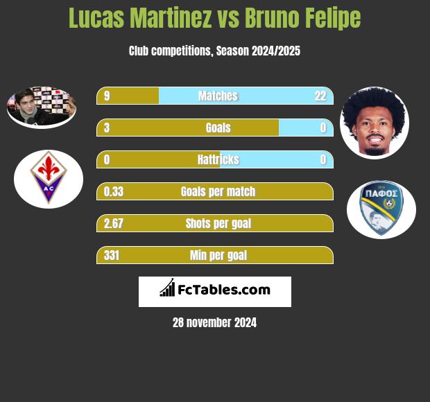 Lucas Martinez vs Bruno Felipe h2h player stats