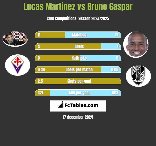 Lucas Martinez vs Bruno Gaspar h2h player stats