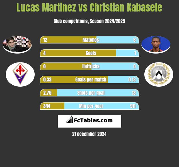 Lucas Martinez vs Christian Kabasele h2h player stats