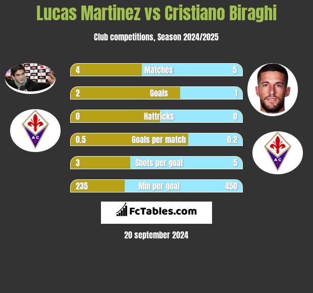 Lucas Martinez vs Cristiano Biraghi h2h player stats