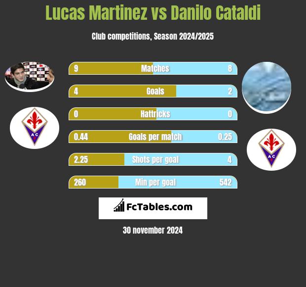 Lucas Martinez vs Danilo Cataldi h2h player stats