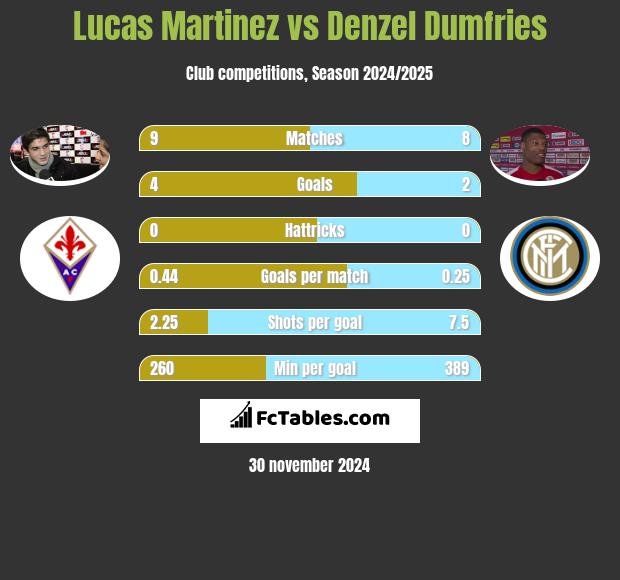 Lucas Martinez vs Denzel Dumfries h2h player stats