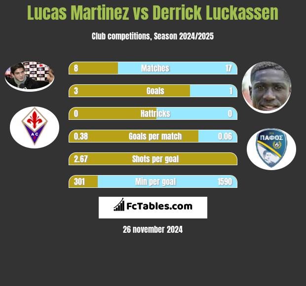 Lucas Martinez vs Derrick Luckassen h2h player stats