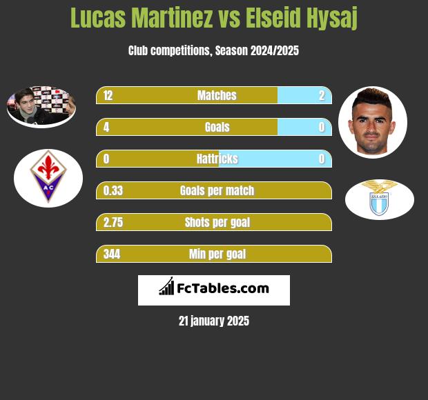 Lucas Martinez vs Elseid Hysaj h2h player stats