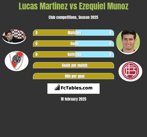 Lucas Martinez vs Ezequiel Munoz h2h player stats