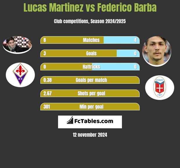 Lucas Martinez vs Federico Barba h2h player stats