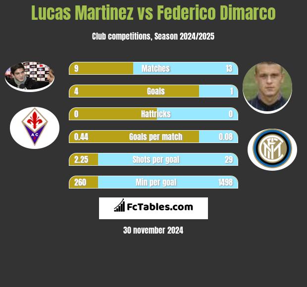 Lucas Martinez vs Federico Dimarco h2h player stats