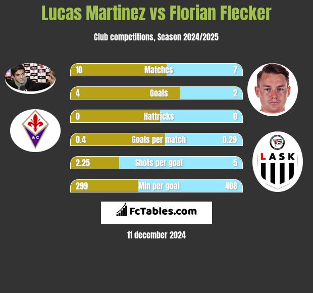 Lucas Martinez vs Florian Flecker h2h player stats