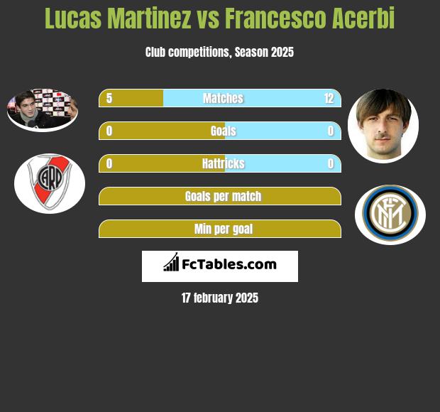 Lucas Martinez vs Francesco Acerbi h2h player stats