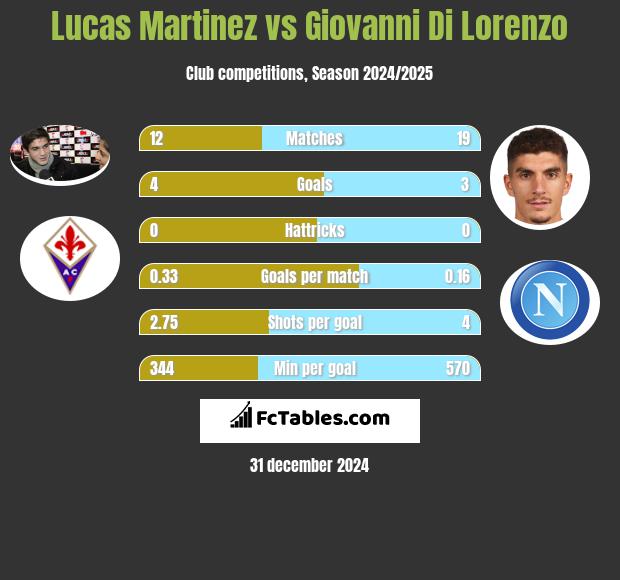 Lucas Martinez vs Giovanni Di Lorenzo h2h player stats