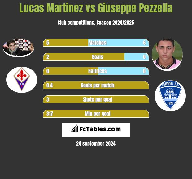 Lucas Martinez vs Giuseppe Pezzella h2h player stats