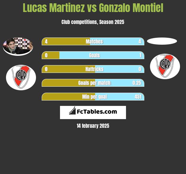 Lucas Martinez vs Gonzalo Montiel h2h player stats