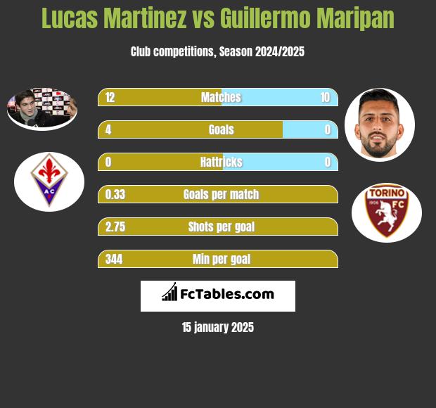 Lucas Martinez vs Guillermo Maripan h2h player stats