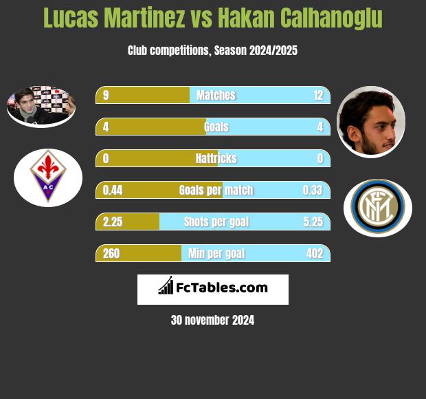 Lucas Martinez vs Hakan Calhanoglu h2h player stats