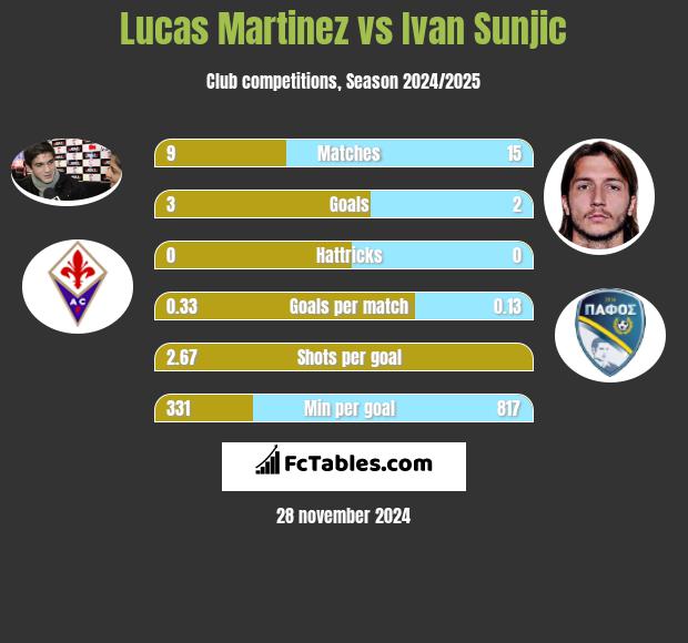 Lucas Martinez vs Ivan Sunjic h2h player stats