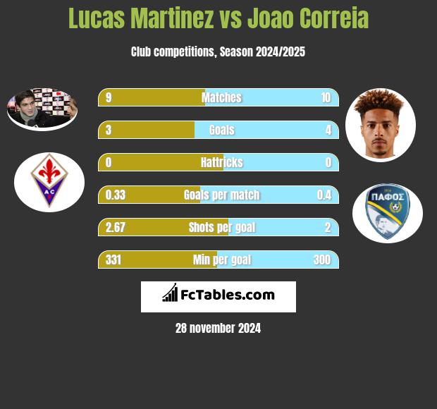 Lucas Martinez vs Joao Correia h2h player stats