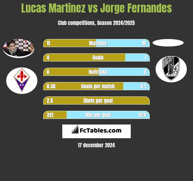 Lucas Martinez vs Jorge Fernandes h2h player stats