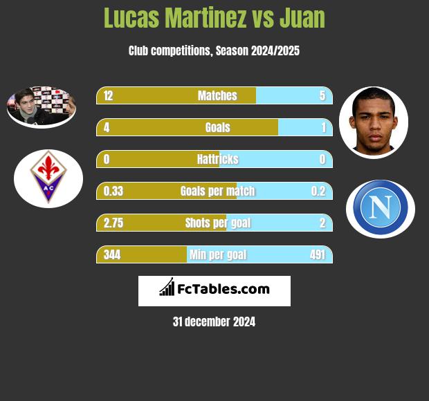 Lucas Martinez vs Juan h2h player stats