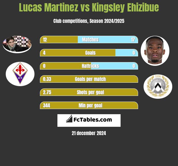 Lucas Martinez vs Kingsley Ehizibue h2h player stats