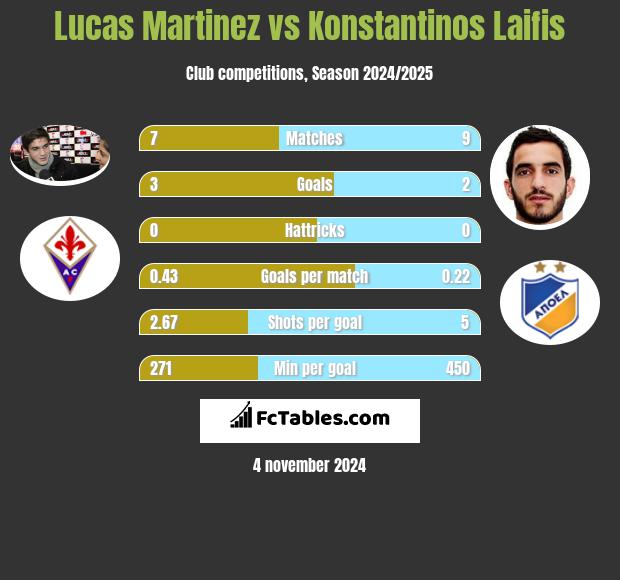 Lucas Martinez vs Konstantinos Laifis h2h player stats