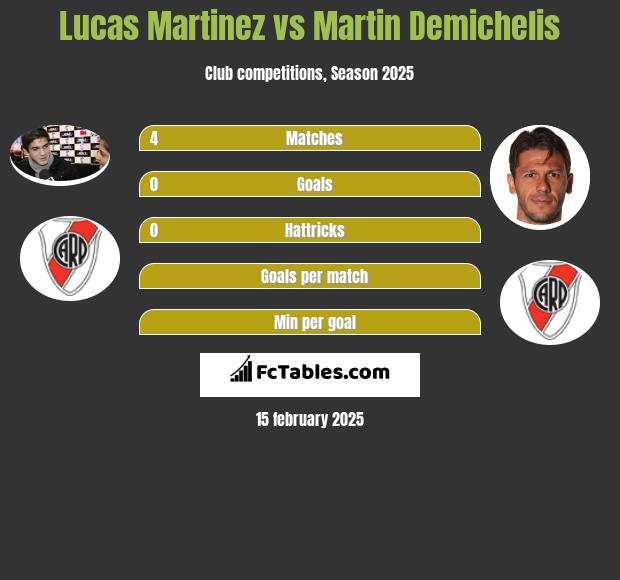 Lucas Martinez vs Martin Demichelis h2h player stats