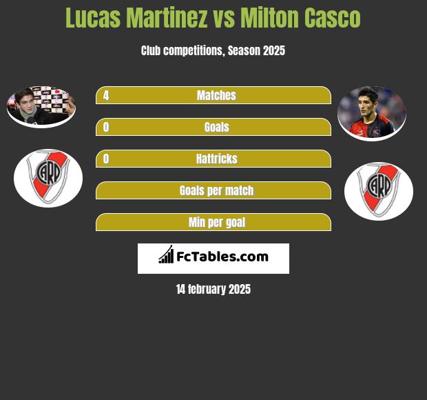 Lucas Martinez vs Milton Casco h2h player stats