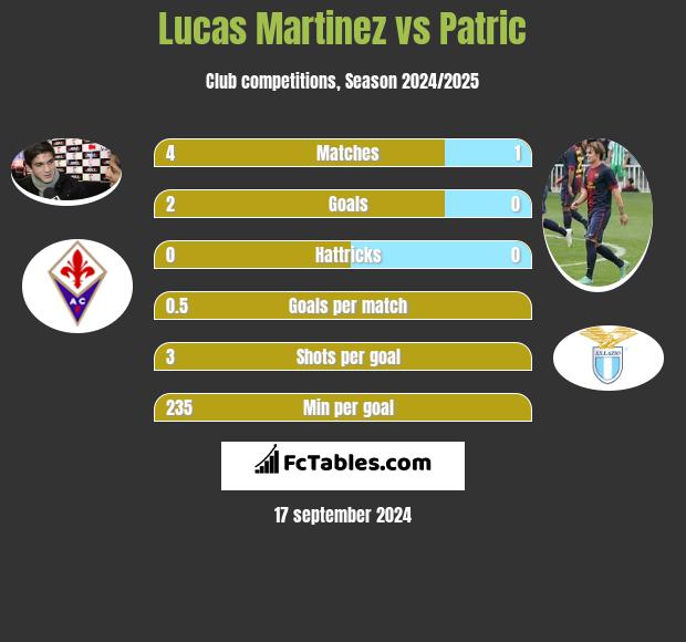 Lucas Martinez vs Patric h2h player stats