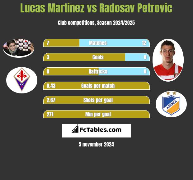 Lucas Martinez vs Radosav Petrovic h2h player stats