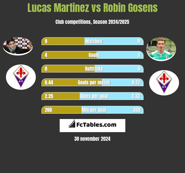 Lucas Martinez vs Robin Gosens h2h player stats