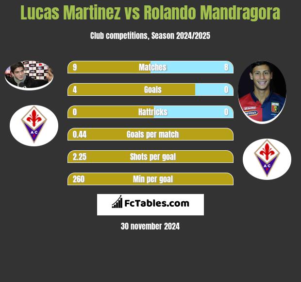 Lucas Martinez vs Rolando Mandragora h2h player stats