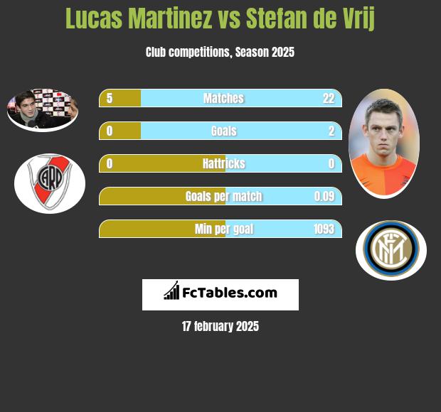 Lucas Martinez vs Stefan de Vrij h2h player stats