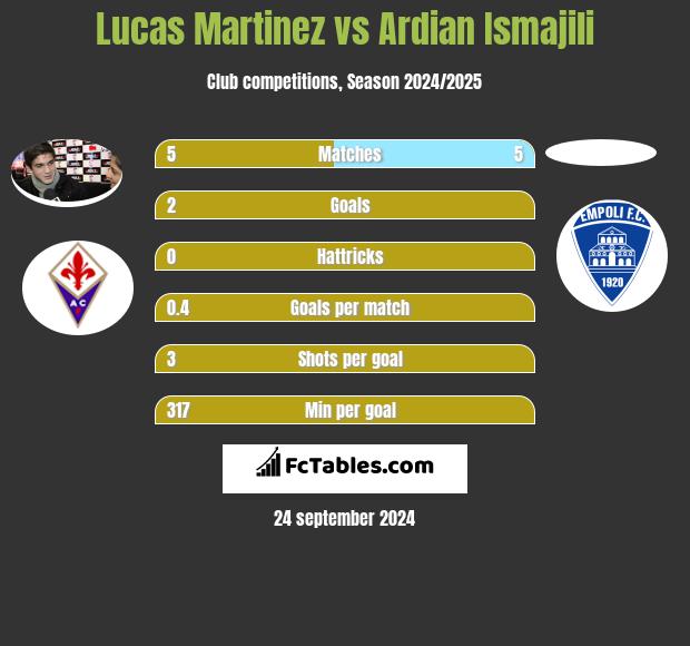 Lucas Martinez vs Ardian Ismajili h2h player stats