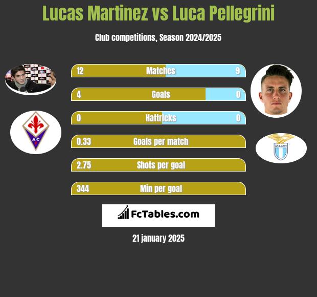 Lucas Martinez vs Luca Pellegrini h2h player stats