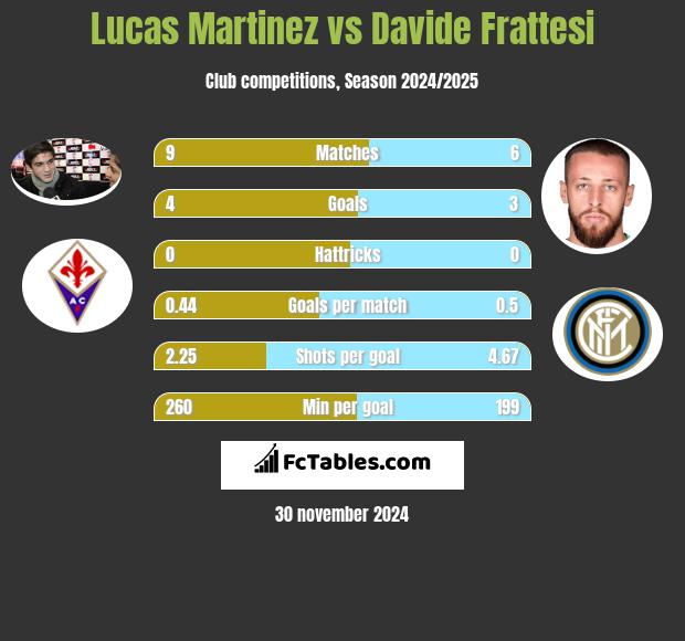 Lucas Martinez vs Davide Frattesi h2h player stats