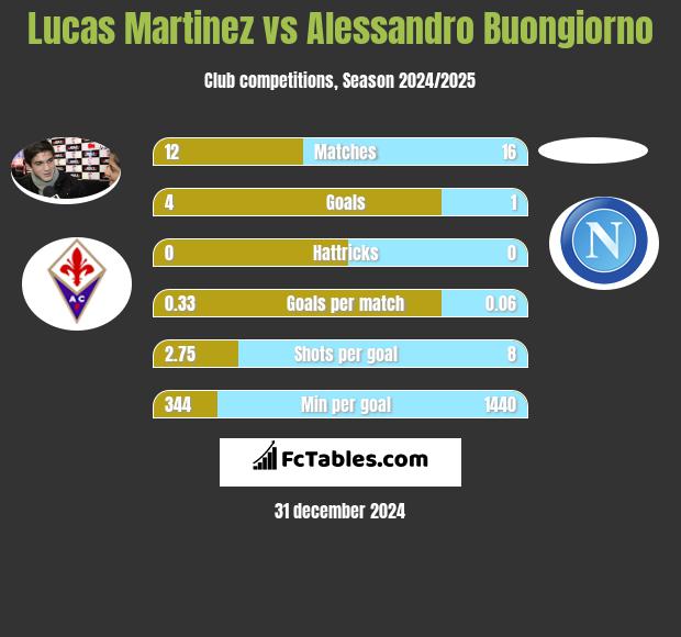 Lucas Martinez vs Alessandro Buongiorno h2h player stats