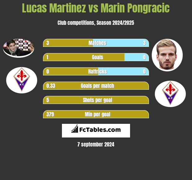 Lucas Martinez vs Marin Pongracic h2h player stats