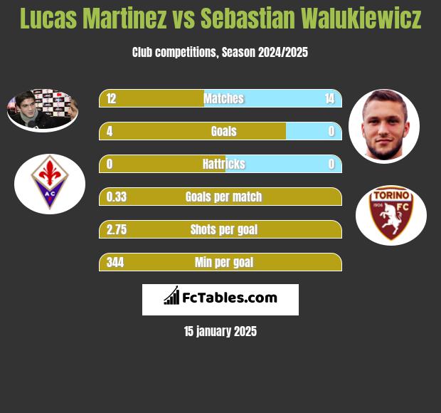 Lucas Martinez vs Sebastian Walukiewicz h2h player stats