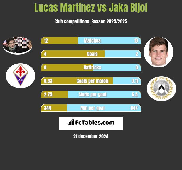 Lucas Martinez vs Jaka Bijol h2h player stats