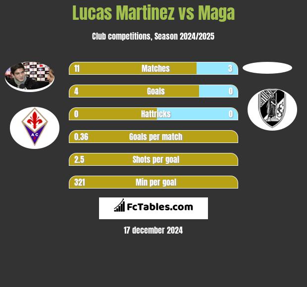 Lucas Martinez vs Maga h2h player stats